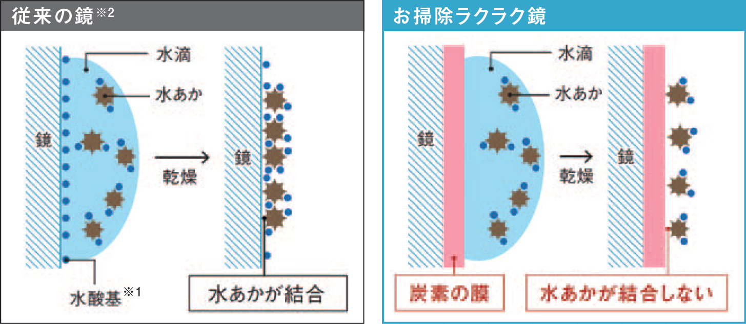 お掃除ラクラク　鏡