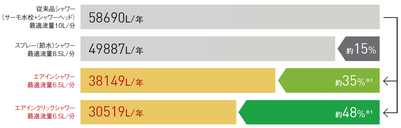 節水量は最大約48％（※1）！