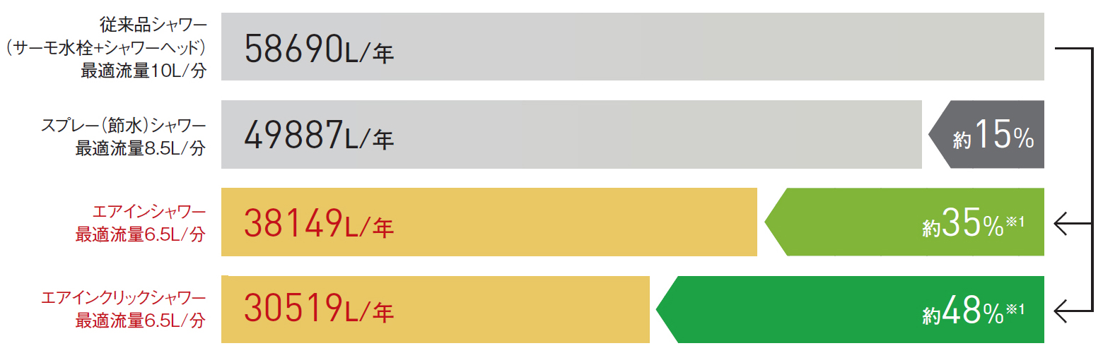 節水量は最大約48％（※1）！