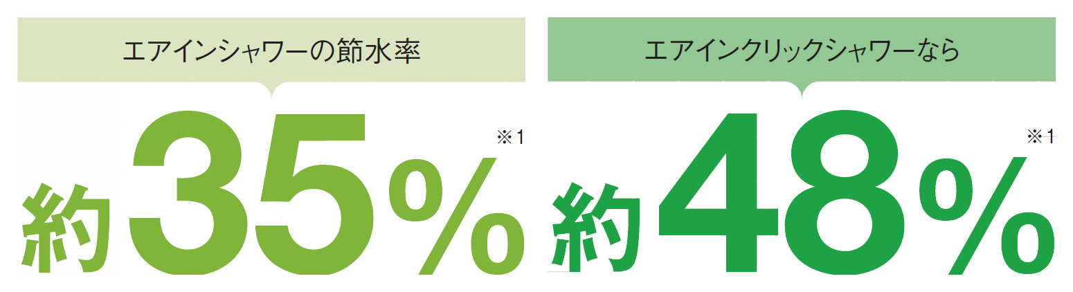 エアインシャワーの節水率約35％　エアインクリックシャワーなら約48％（※1）